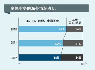 軟件外包企業研究 機遇、挑戰與發展策略